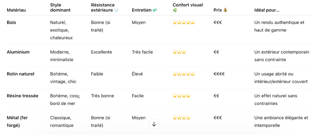 Comparatif des matériaux pour un lit baldaquin extérieur 16