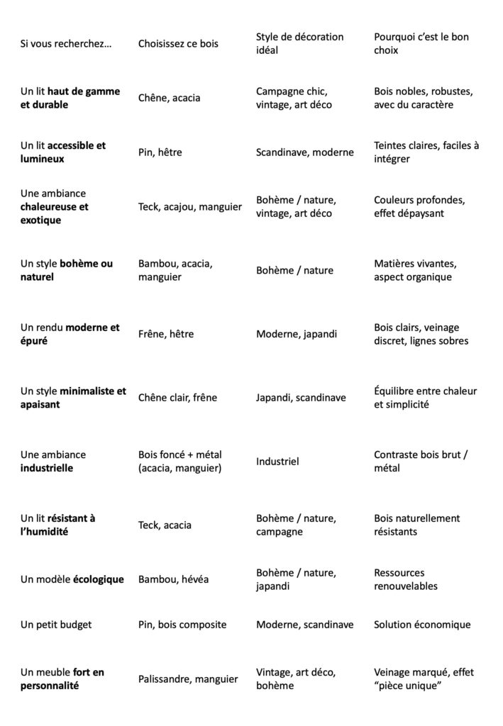Tableau décisionnel lit baldaquin bois