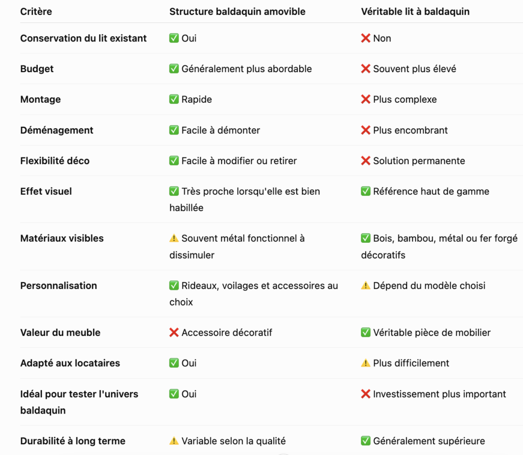 Tableau comparatif structure baldaquin versus lit baldaquin